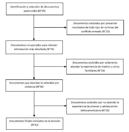 Diagrama de flujo del estudio. Proceso de selecci&oacute;n de los art&iacute;culos acad&eacute;micos
