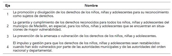 Ejes de la política pública de protección y atención integral a la infancia y adolescencia de Medellín