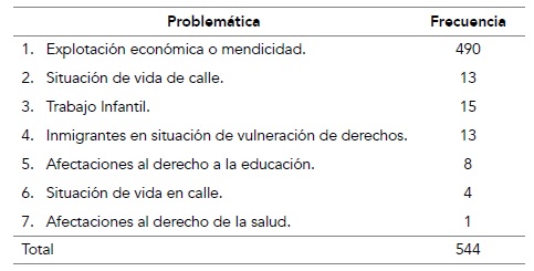 Problemáticas asociadas a los niños, niñas y adolescentes migrantes venezolanos en Medellín