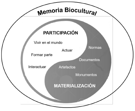 Participación y materialización en comunidades de práctica
