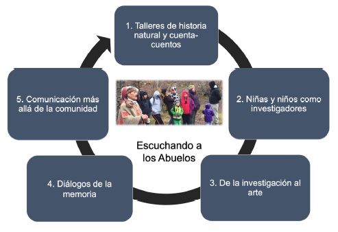 Metodología de cinco pasos del proyecto «Escuchando a los abuelos»