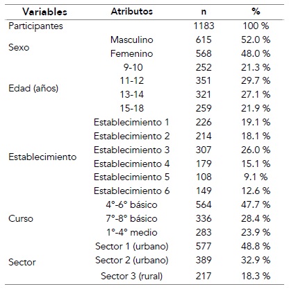 Caracter&iacute;sticas sociodemogr&aacute;ficas de la muestra en frecuencias y porcentajes