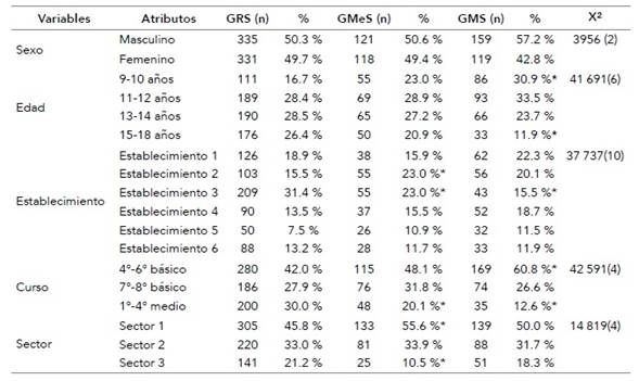 Caracter&iacute;sticas sociodemogr&aacute;ficas de los grupos en frecuencias y porcentajes