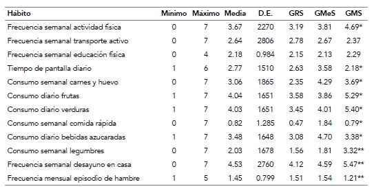 Estad&iacute;sticos descriptivos para cada h&aacute;bito seg&uacute;n cada grupo