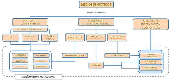 Categorizaci&oacute;n de medios y modos: repertorio para participar