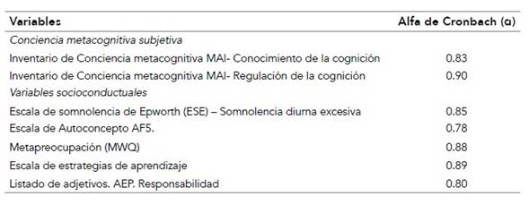 Coeficiente de confiabilidad para la conciencia metacognitiva subjetiva, la somnolencia diurna excesiva, el autoconcepto, la metapreocupaci&oacute;n, las estrategias de aprendizaje y la personalidad