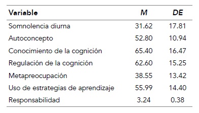 Estad&iacute;sticas descriptivas de las variables socioconductuales y de la conciencia metacognitiva