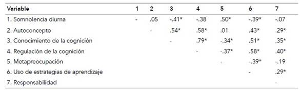 Matriz de correlaci&oacute;n bivariada de orden cero de las variables socioconductuales y de la conciencia metacognitiva