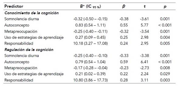 Resultados de las regresiones lineales jer&aacute;rquicas