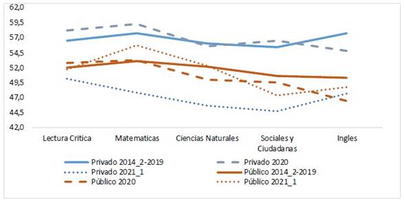 Desempeño de instituciones privadas y públicas Boyacá 2014-2-2021-1