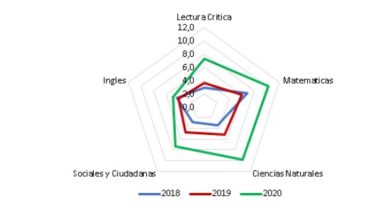 Brechas de puntajes de grupos étnicos y no étnicos, según áreas evaluadas 2018-2020