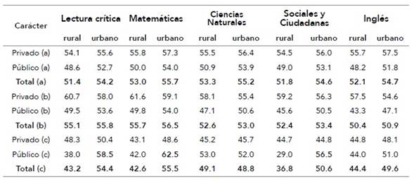 Desempeño por áreas, según zonas y tipo de colegio, Boyacá 2014-2 a 2021-1