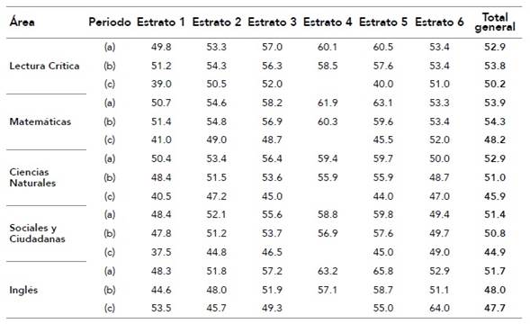 Desempeño según estrato socioeconómico 2014-2 a 2019 (a), 2020 (b) y 2021-1 (c)