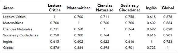 Matriz de correlaciones de las áreas evaluadas en las pruebas Saber-11