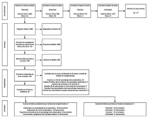 Fases de la revisi&oacute;n sistem&aacute;tica de las ideas de la cognici&oacute;n 4E sobre el aprendizaje de la matem&aacute;tica