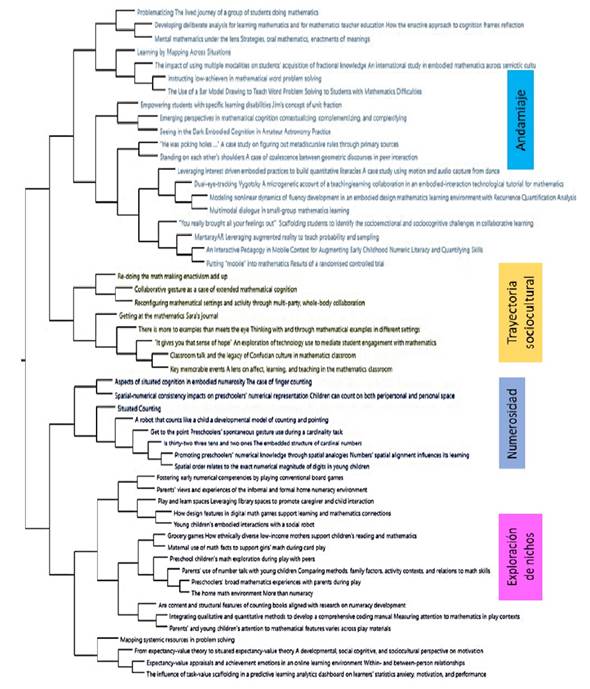 Recursos conglomerados por similitud de palabra, configuraci&oacute;n final de 4 n&uacute;cleos tem&aacute;ticos