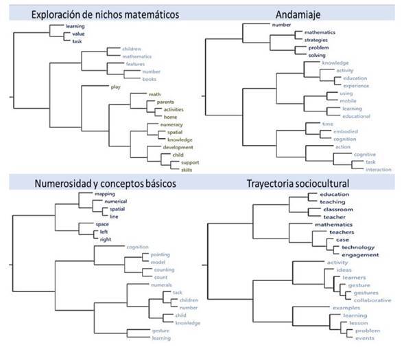 Palabras clave m&aacute;s recurrentes en los n&uacute;cleos tem&aacute;ticos obtenidos de acuerdo con el an&aacute;lisis de conglomerados