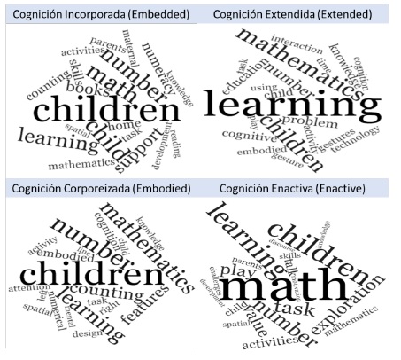 T&eacute;rminos m&aacute;s recurrentes en los estudios de cognici&oacute;n 4E sobre el aprendizaje de la matem&aacute;tica