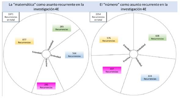 Recurrencia de las &ldquo;matem&aacute;ticas&rdquo; y del &ldquo;n&uacute;mero&rdquo; en los estudios 4E