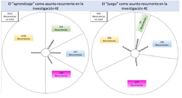 Recurrencia del &ldquo;aprendizaje&rdquo; y el &ldquo;juego&rdquo; en los estudios 4E