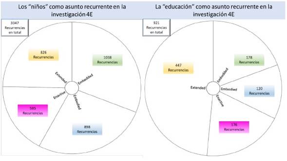 Recurrencia de &ldquo;ni&ntilde;os&rdquo; y &ldquo;educaci&oacute;n&rdquo; en los estudios 4E