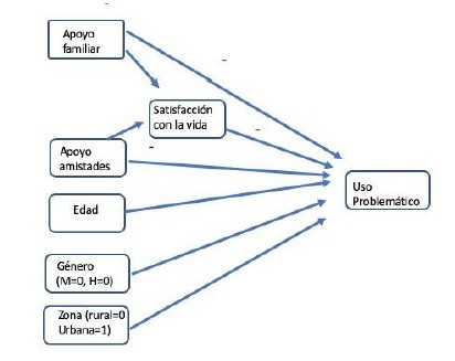 Predictores hipotetizados del uso problem&aacute;tico del tel&eacute;fono celular y mediaci&oacute;n hipotetizada de la satisfacci&oacute;n con la vida en la asociaci&oacute;n entre apoyo familiar y apoyo de las amistades y el uso problem&aacute;tico del tel&eacute;fono celular