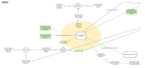 Puntos de entrada al sistema de protecci&oacute;n a trav&eacute;s de instituci&oacute;n educativa