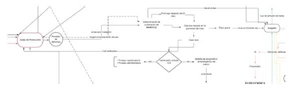 Proceso de atenci&oacute;n de casos entrantes a trav&eacute;s de la Junta de Protecci&oacute;n