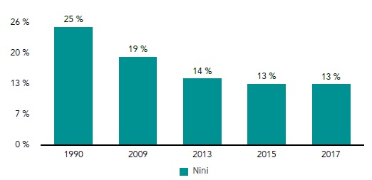Evolución de la proporción de jóvenes nini en Chile (periodo 1990-2017)