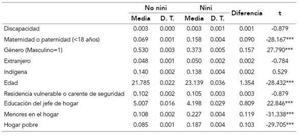 Estadísticas descriptivas por grupo (nini vs. no nini)