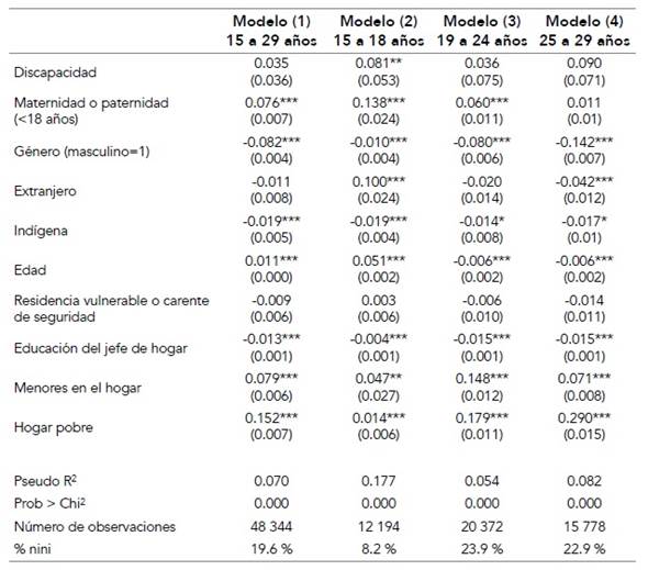 Efectos marginales promedio modelo probit por tramo de edad
