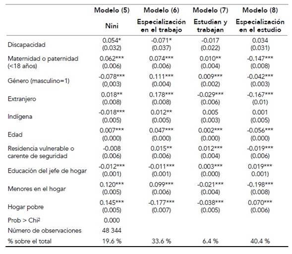 Efectos marginales promedio modelo probit multinomial por categorías