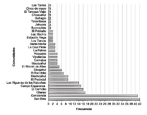 Comunidades de procedencia del alumnado