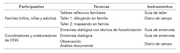 Técnicas e instrumentos empleados según los participantes