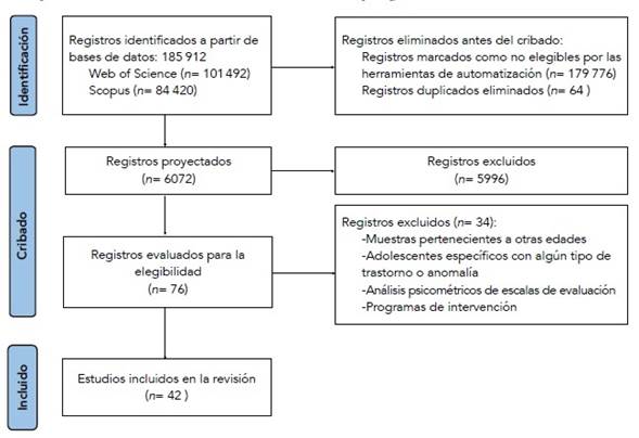 Identificación de estudios a través de bases de datos y registros