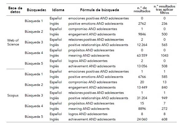 Resultados en cada base de datos según la fórmula de búsqueda