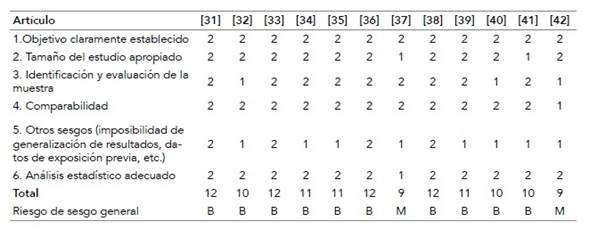 Riesgo de sesgo de los estudios pertenecientes a la dimensión «achievement» del modelo Perma