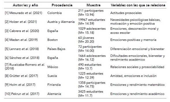 Características de los estudios seleccionados de la dimensión «positive emotions» del modelo Perma