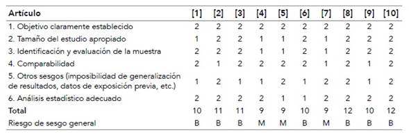 Riesgo de sesgo de los estudios pertenecientes a la dimensión «positive emotions» del modelo Perma