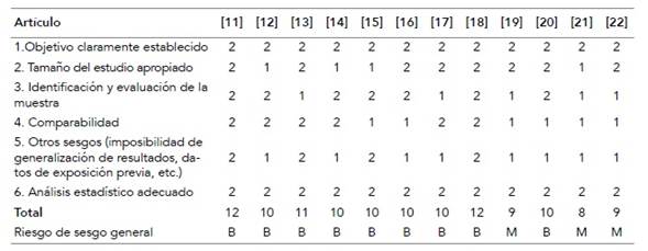 Riesgo de sesgo de los estudios pertenecientes a la dimensión «engagement» del modelo Perma