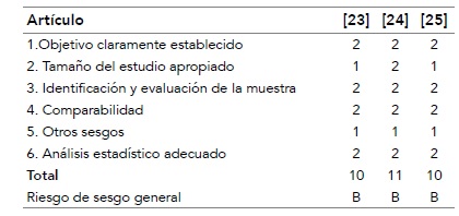 Riesgo de sesgo de los estudios pertenecientes a la dimensión «positive relationships»
