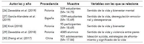 Características de los estudios seleccionados de la dimensión «meaning» del modelo Perma