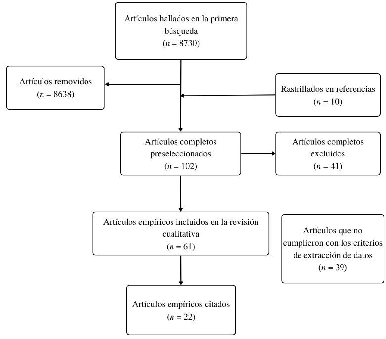 Flujo de selección de los artículos