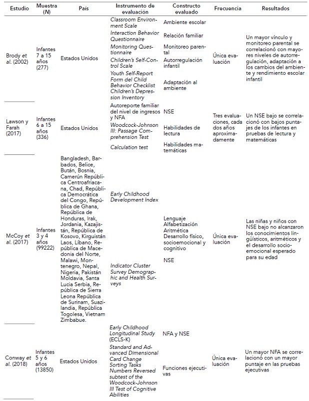 Resumen de las características principales de los estudios de microsistema y mesosistema