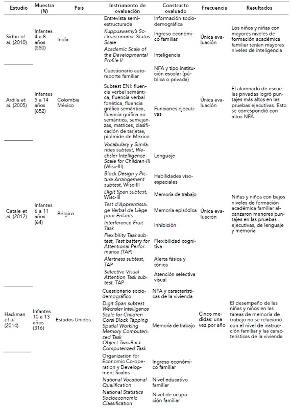 Resumen de las características principales de los estudios de microsistema y mesosistema
