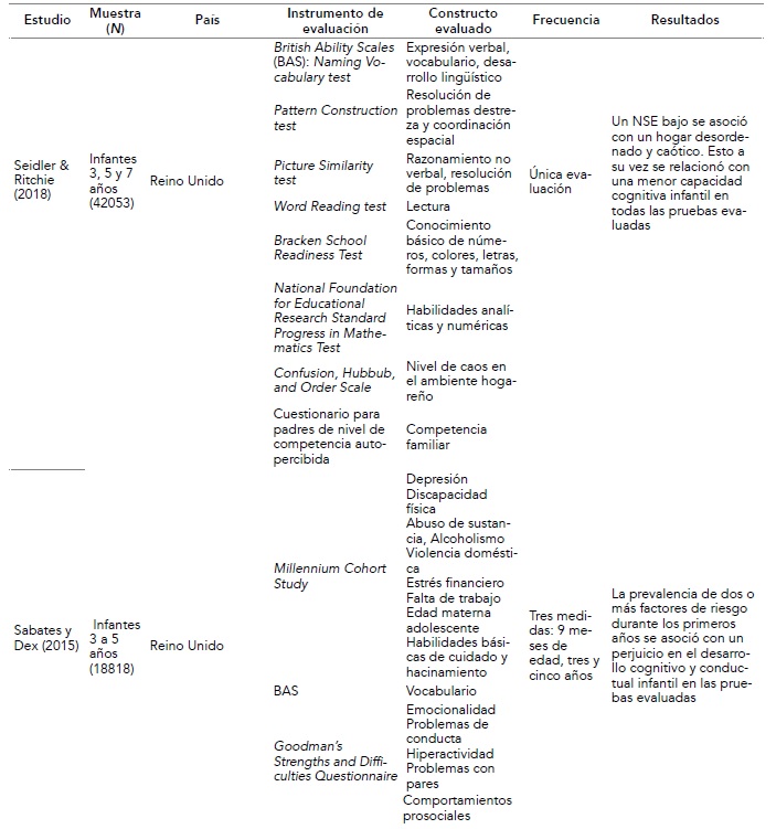 Resumen de las características principales de los estudios de microsistema y mesosistema