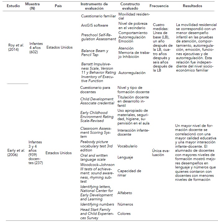 Resumen de las características principales de los estudios de microsistema y mesosistema