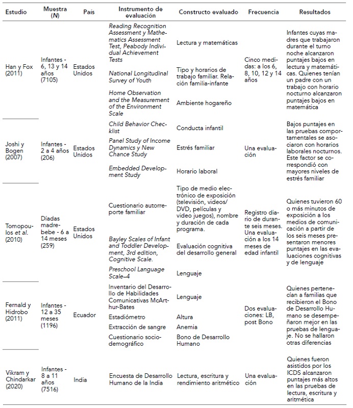 Resumen de las características principales de los estudios del exosistema