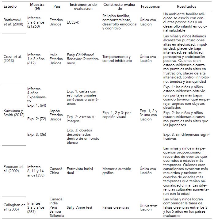 Resumen de las características principales de los estudios del macrosistema