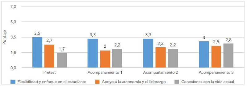 Puntajes promedio de grupo 1. Tendencia a la estabilidad, en dimensiones de promoción de la autonomía en pretest y durante el acompañamiento (n=3)